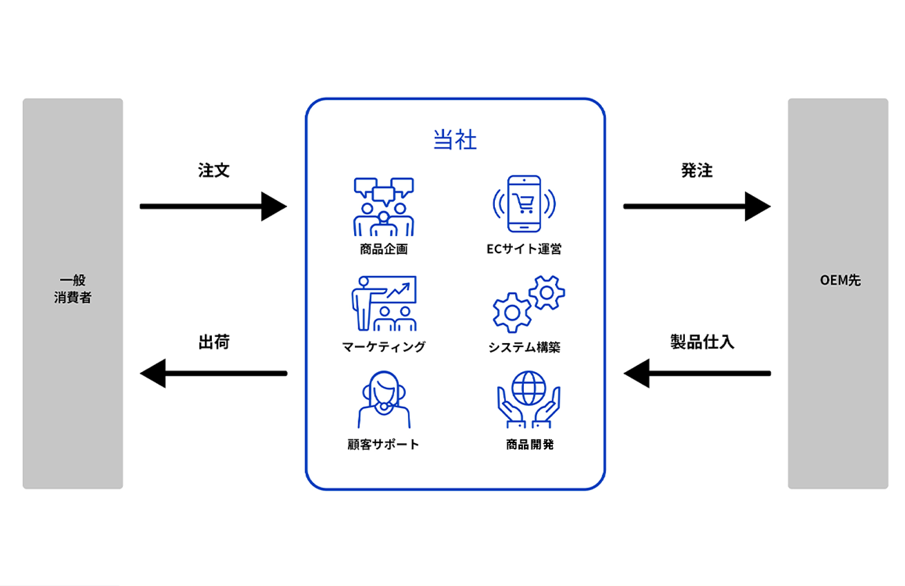 D2C事業イメージ